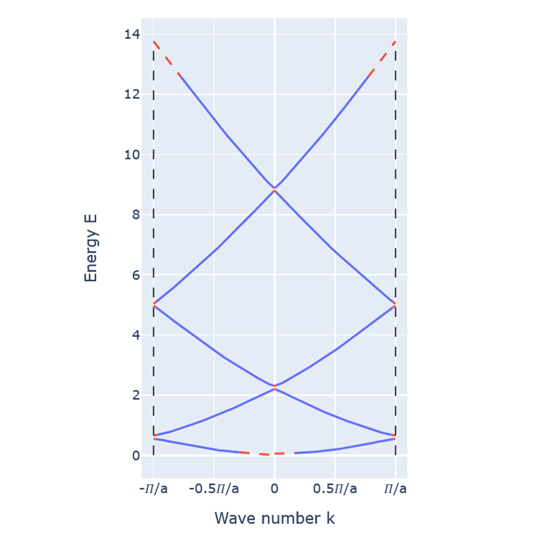 Example of a brillouin diagram for a repetitive box potential