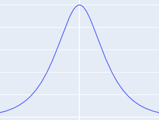 Ground state of wave function from a quantum well.